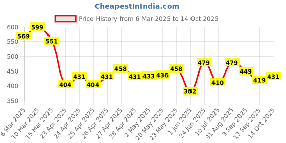 ajio.com juniors by lifestyle Boys Abstract Track Pants juniors by lifestyle Price History Graph from 6 Mar 2025 to 14 Oct 2025