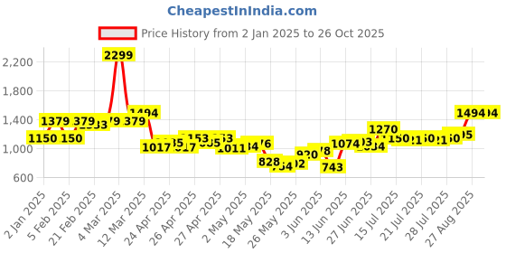 ajio.com united colors of benetton Boys Acid-Wash Slim Fit Jeans united colors of benetton Price History Graph from 2 Jan 2025 to 24 Oct 2025