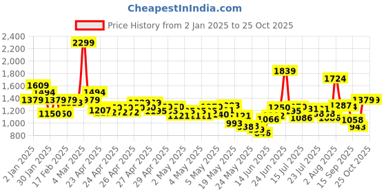 ajio.com united colors of benetton Boys Acid-Wash Straight Fit Jeans united colors of benetton Price History Graph from 2 Jan 2025 to 24 Oct 2025