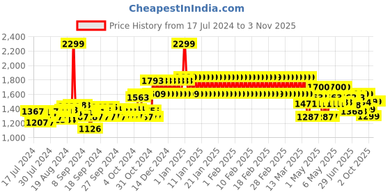 ajio.com adidas kids Boys Adilette Aqua K Striped Sliders adidas kids Price History Graph from 17 Jul 2024 to 2 Nov 2025