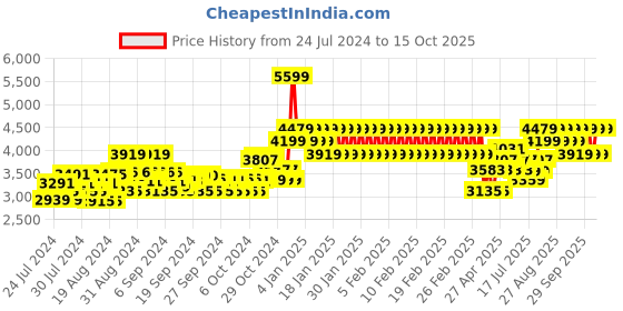 ajio.com adidas kids Boys Advantage Lace-Up Shoes adidas kids Price History Graph from 24 Jul 2024 to 15 Oct 2025