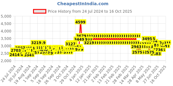 ajio.com adidas kids Boys Advantage Slip-On Shoes adidas kids Price History Graph from 24 Jul 2024 to 16 Oct 2025
