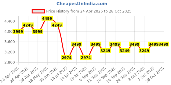 ajio.com adidas kids Boys Advantage Smiley Cf Shoes adidas kids Price History Graph from 24 Apr 2025 to 27 Oct 2025
