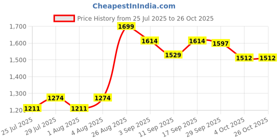 ajio.com mothercare Boys Aeroplane Print T-Shirt & Joggers Set mothercare Price History Graph from 25 Jul 2025 to 26 Oct 2025