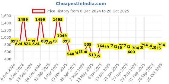 ajio.com u.s. polo assn. Boys All-Over Brand Print Regular Fit Polo T-Shirt u.s. polo assn. Price History Graph from 6 Dec 2024 to 26 Oct 2025