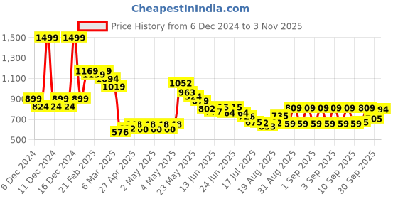 ajio.com u.s. polo assn. Boys All-Over Logo Print Regular Fit Polo T-Shirt u.s. polo assn. Price History Graph from 6 Dec 2024 to 3 Nov 2025