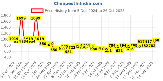 ajio.com u.s. polo assn. Boys All-Over Logo Print Regular Fit Shorts u.s. polo assn. Price History Graph from 5 Dec 2024 to 26 Oct 2025