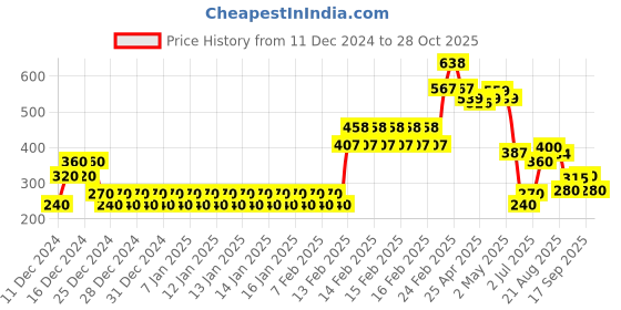 ajio.com yb dnmx Boys All Over Print Cotton Relaxed Fit Shirt yb dnmx Price History Graph from 11 Dec 2024 to 28 Oct 2025