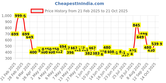 ajio.com u.s. polo assn. Boys All Over Print Cotton Round-Neck T-Shirt u.s. polo assn. Price History Graph from 21 Feb 2025 to 21 Oct 2025