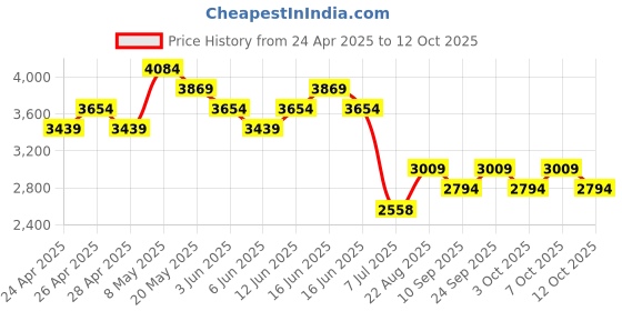 ajio.com adidas kids Boys All-Over Print Cotton Shorts & T-Shirt Set adidas kids Price History Graph from 24 Apr 2025 to 12 Oct 2025