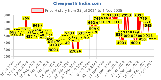 ajio.com u.s. polo assn. Boys All-Over Print Crew-Neck T-Shirt u.s. polo assn. Price History Graph from 25 Jul 2024 to 3 Nov 2025