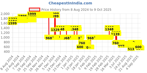 ajio.com lee cooper Boys All-Over Print Joggers lee cooper Price History Graph from 8 Aug 2024 to 9 Oct 2025