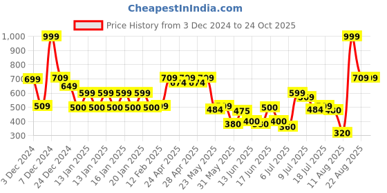 ajio.com yb dnmx Boys All Over Print Regular Fit Hoodie yb dnmx Price History Graph from 3 Dec 2024 to 22 Oct 2025