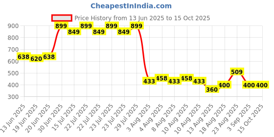 ajio.com lee cooper Boys All-Over Print Regular Fit Shirt with Patch Pocket lee cooper Price History Graph from 13 Jun 2025 to 15 Oct 2025