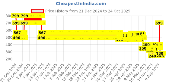 ajio.com point cove Boys All-Over Print Regular Fit Shorts point cove Price History Graph from 21 Dec 2024 to 23 Oct 2025