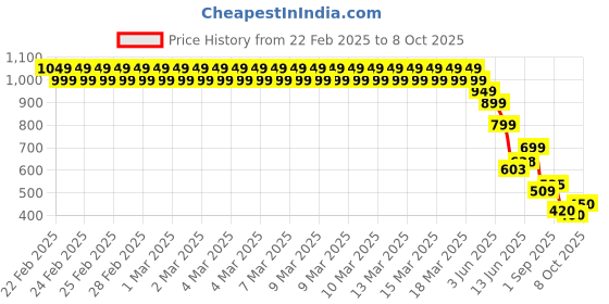 ajio.com lee cooper Boys All Over Print Regular Fit T-Shirt lee cooper Price History Graph from 22 Feb 2025 to 8 Oct 2025