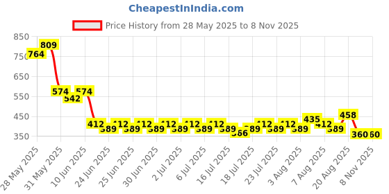 ajio.com lee cooper Boys All Over Print Relaxed Fit Shirt lee cooper Price History Graph from 28 May 2025 to 8 Nov 2025