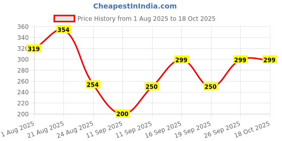 ajio.com kb team spirit Boys All-Over Print Relaxed Fit Shirt with Patch Pocket kb team spirit Price History Graph from 1 Aug 2025 to 17 Oct 2025
