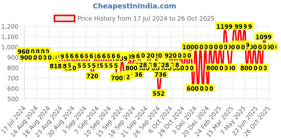 ajio.com gap kids Boys All Over Print Woven Shirt and Shorts gap kids Price History Graph from 17 Jul 2024 to 26 Oct 2025