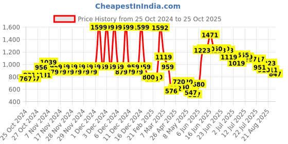 ajio.com u.s. polo assn. Boys All-Over Printed Cotton Shorts u.s. polo assn. Price History Graph from 25 Oct 2024 to 25 Oct 2025