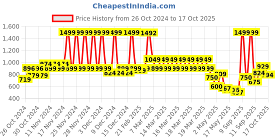 ajio.com u.s. polo assn. Boys All-Over Printed Cotton Shorts u.s. polo assn. Price History Graph from 26 Oct 2024 to 17 Oct 2025