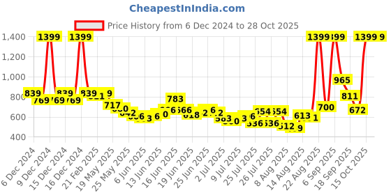 ajio.com u.s. polo assn. Boys All-Over Printed Regular Fit Polo T-Shirt u.s. polo assn. Price History Graph from 6 Dec 2024 to 28 Oct 2025