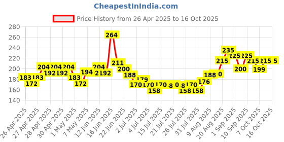 ajio.com mini klub Boys Animal Print Regular Fit Cotton Shorts mini klub Price History Graph from 26 Apr 2025 to 16 Oct 2025