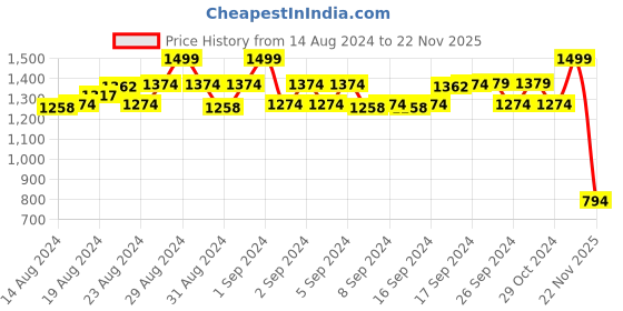 ajio.com unbind Boys Animal Print Shirt & Pyjama Nightsuit Set unbind Price History Graph from 14 Aug 2024 to 22 Nov 2025