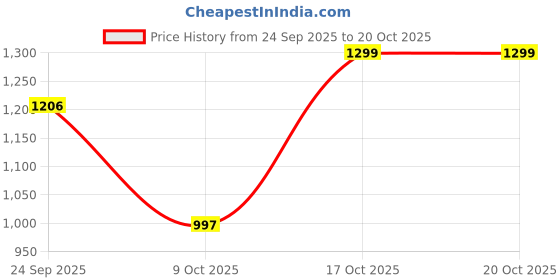 ajio.com hopscotch Boys Animal Print T-Shirt & Trackpants Set hopscotch Price History Graph from 24 Sep 2025 to 19 Oct 2025