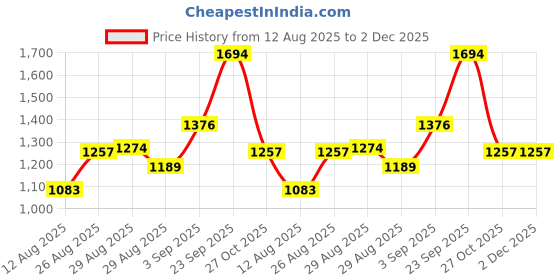 ajio.com u.s. polo assn. Boys Ankle Length Joggers u.s. polo assn. Price History Graph from 12 Aug 2025 to 2 Dec 2025