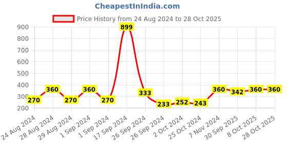 ajio.com mack jonney Boys Ankle-Length Joggers with Elasticated Drawstring Waist mack jonney Price History Graph from 24 Aug 2024 to 26 Oct 2025
