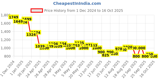ajio.com cherry crumble by nitt hyman Boys Ankle-Length Washed Jogger Jeans cherry crumble by nitt hyman Price History Graph from 1 Dec 2024 to 16 Oct 2025