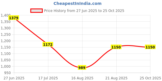 ajio.com rare ones Boys Applique Joggers Track Pants rare ones Price History Graph from 27 Jun 2025 to 24 Oct 2025