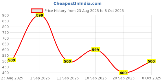 ajio.com playday Boys Applique Regular Fit Dungaree with T-Shirt playday Price History Graph from 23 Aug 2025 to 8 Oct 2025