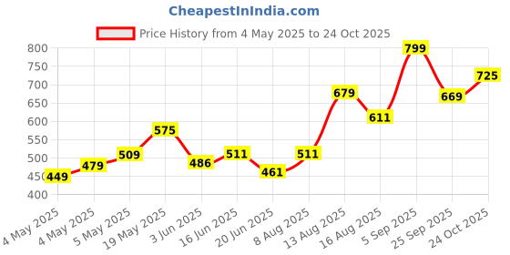 ajio.com fame forever by lifestyle Boys Applique Round-Toe Slides fame forever by lifestyle Price History Graph from 4 May 2025 to 24 Oct 2025