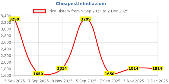 ajio.com tommy hilfiger Boys Applique Sweatshirt tommy hilfiger Price History Graph from 5 Sep 2025 to 1 Dec 2025