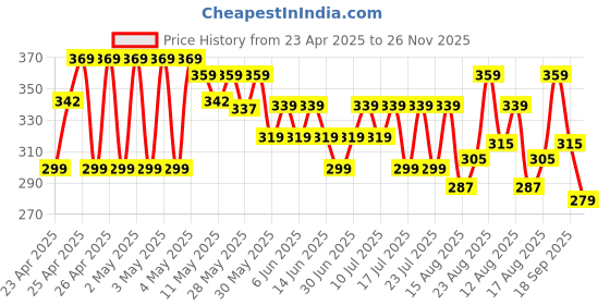 ajio.com max Boys Assorted Shorts - Pack of 2 max Price History Graph from 23 Apr 2025 to 26 Nov 2025