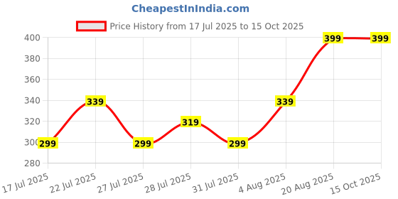 ajio.com max Boys Assorted Shorts - Pack of 2 max Price History Graph from 17 Jul 2025 to 14 Oct 2025
