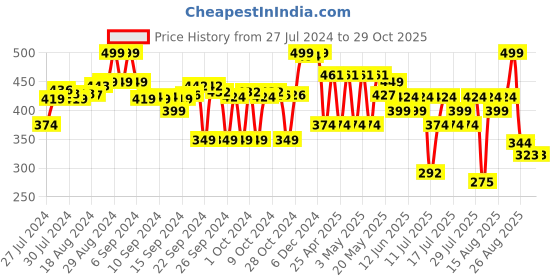 ajio.com max Boys Avengers 3D Detailed Slides max Price History Graph from 27 Jul 2024 to 29 Oct 2025