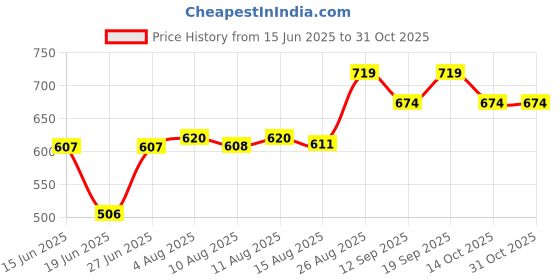 ajio.com pantaloons junior Boys Avengers Print Mid-Rise Cotton Joggers pantaloons junior Price History Graph from 15 Jun 2025 to 30 Oct 2025