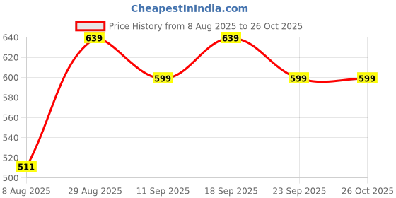 ajio.com pantaloons junior Boys Avengers Print Mid-Rise Cotton Joggers pantaloons junior Price History Graph from 8 Aug 2025 to 26 Oct 2025