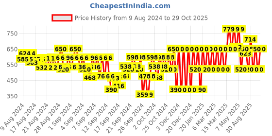 ajio.com gap kids Boys Avengers Print Relaxed Fit Round-Neck T-Shirt gap kids Price History Graph from 9 Aug 2024 to 29 Oct 2025