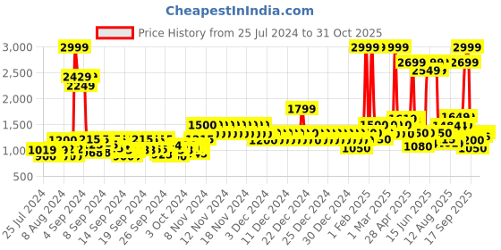 ajio.com united colors of benetton Boys Backpack with Adjustable Straps united colors of benetton Price History Graph from 25 Jul 2024 to 31 Oct 2025
