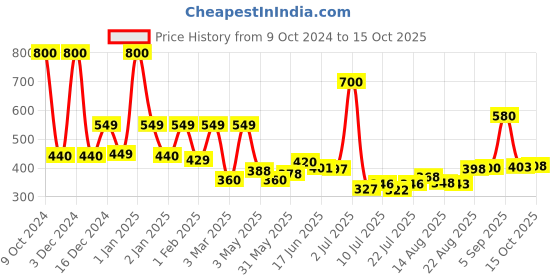 ajio.com priority Boys Backpack with Multiple Pockets priority Price History Graph from 9 Oct 2024 to 15 Oct 2025
