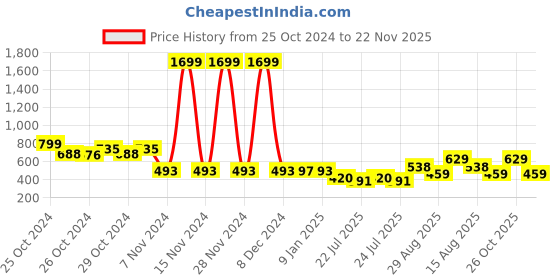 ajio.com priority Boys Backpack with Multiple Pockets priority Price History Graph from 25 Oct 2024 to 22 Nov 2025