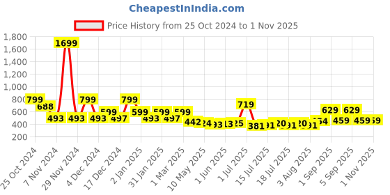 ajio.com priority Boys Backpack with Multiple Pockets priority Price History Graph from 25 Oct 2024 to 31 Oct 2025