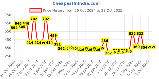 ajio.com priority Boys Backpack with Multiple Pockets priority Price History Graph from 26 Oct 2024 to 19 Oct 2025