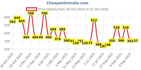 ajio.com priority Boys Backpack with Multiple Pockets priority Price History Graph from 26 Oct 2024 to 21 Oct 2025