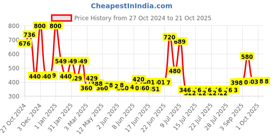 ajio.com priority Boys Backpack with Multiple Pockets priority Price History Graph from 27 Oct 2024 to 20 Oct 2025