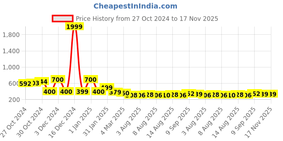 ajio.com priority Boys Backpack with Multiple Pockets priority Price History Graph from 27 Oct 2024 to 16 Nov 2025